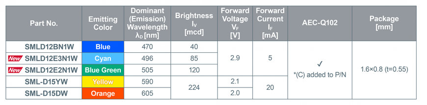 Blue-Green Chip LEDs – Ideal for Color Universal Design Applications